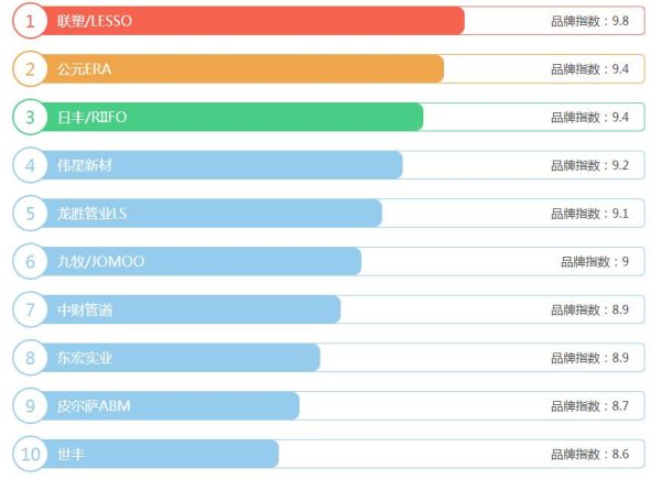 2021年ppr水管十大名牌排名有哪些？要性价比高，选它就对了！