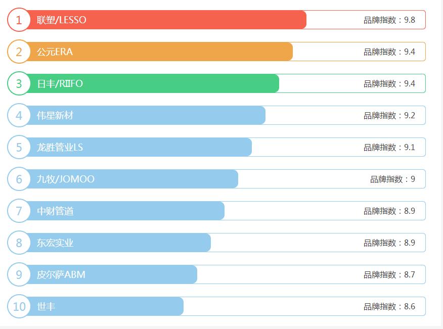 ppr管品牌排行榜前十名有哪些？为何只能参考！这才是真相